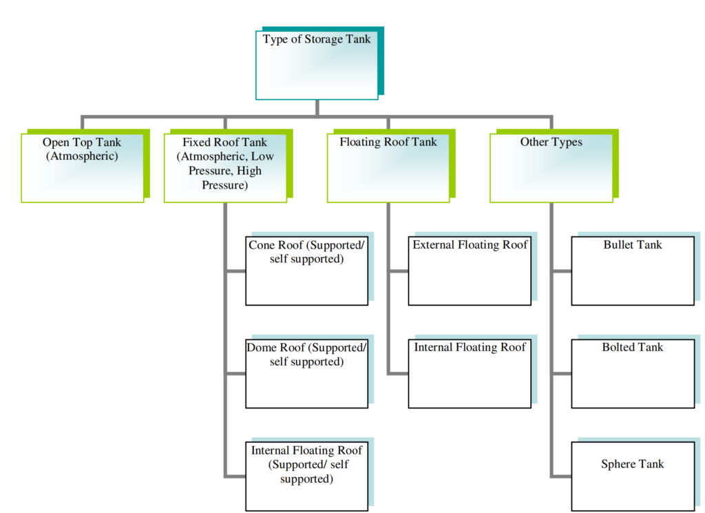 External Floating Roof Vs Internal Floating Roof with Aluminum Dome